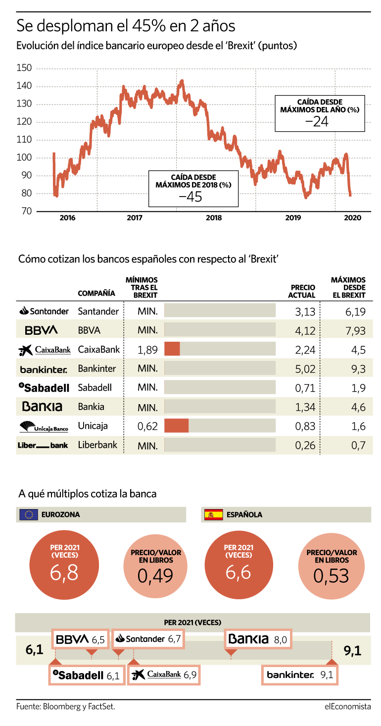 Los bancos se desploman el 24% desde máximos del año