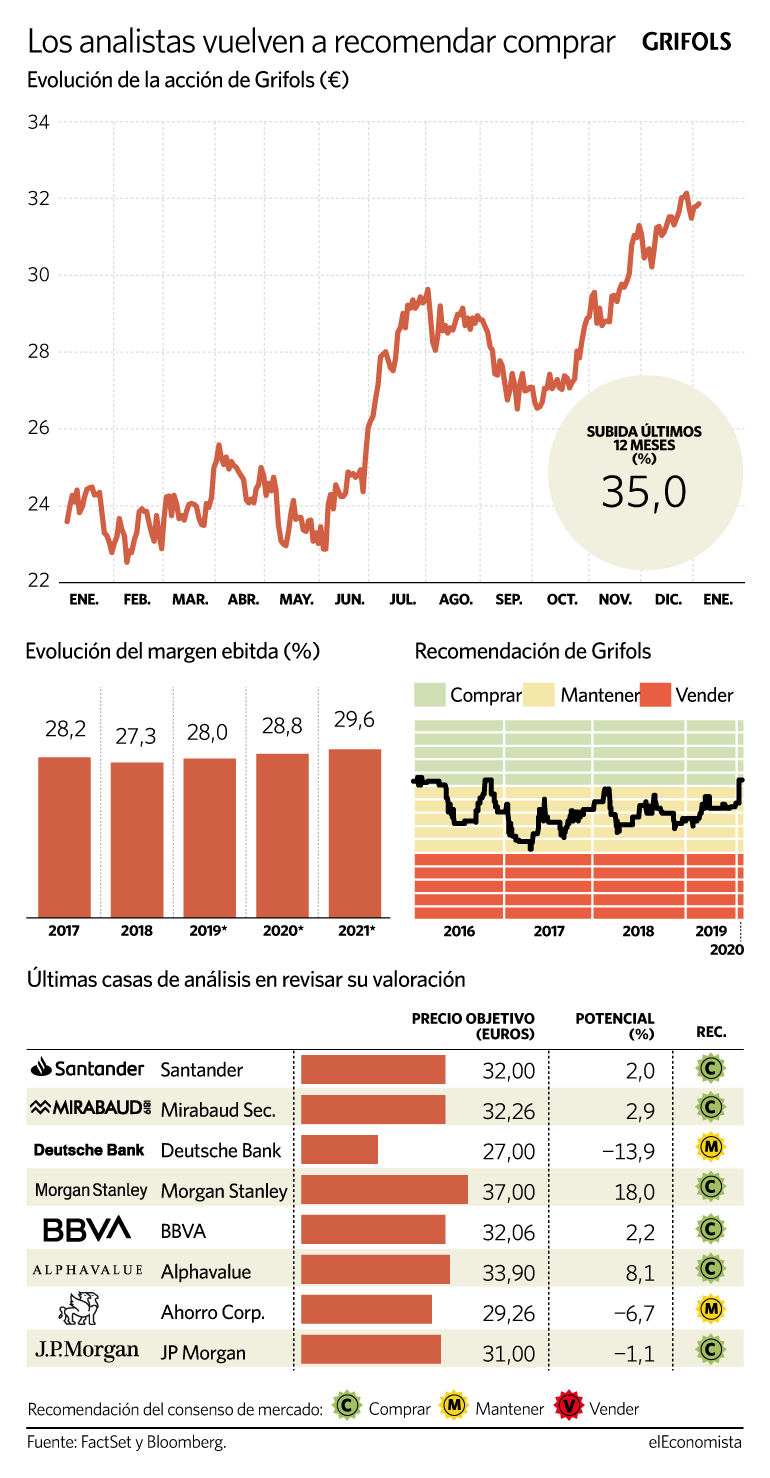 Evolución de la acción de Grifols y de sus márgenes
