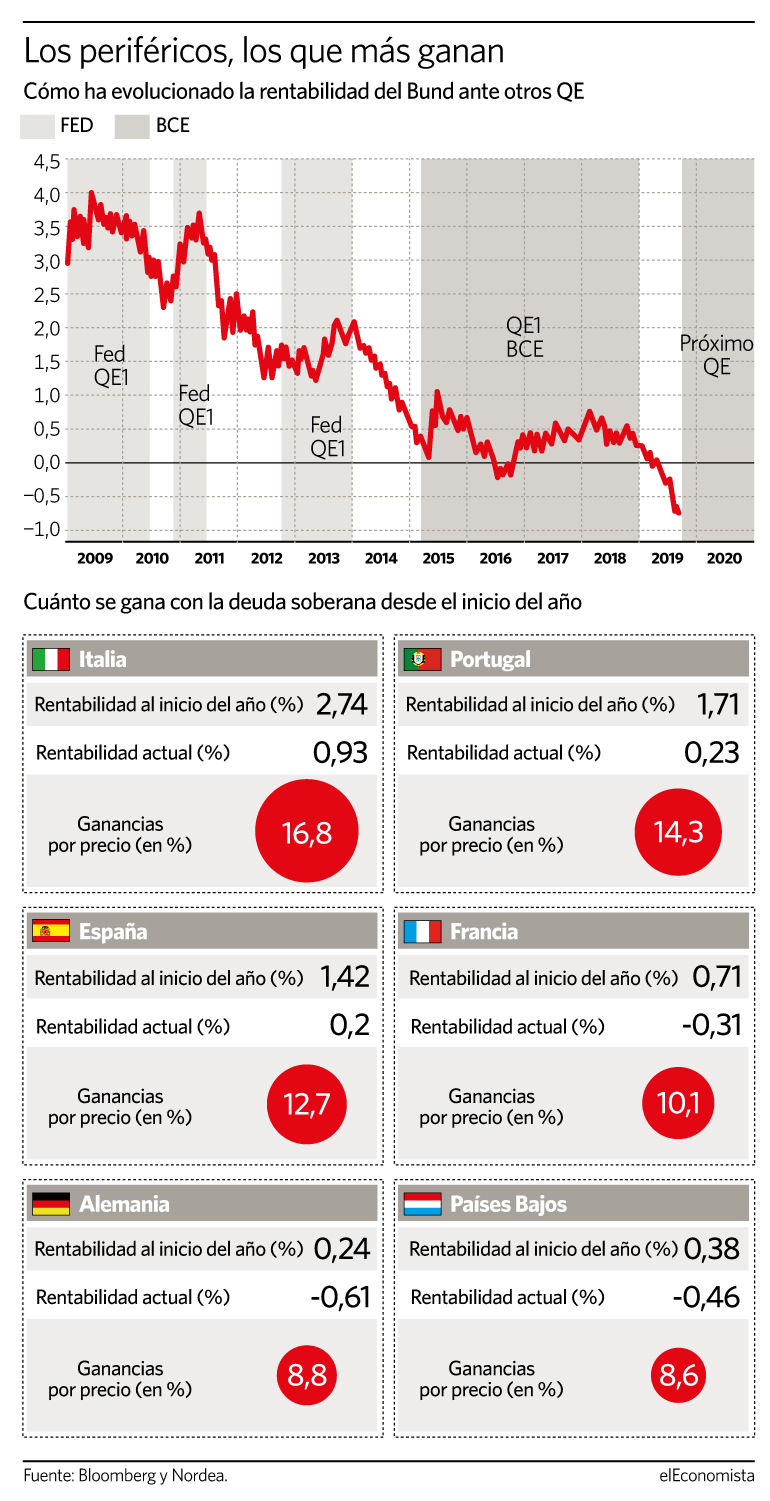 Cuánto se gana con la deuda en lo que va de 2019