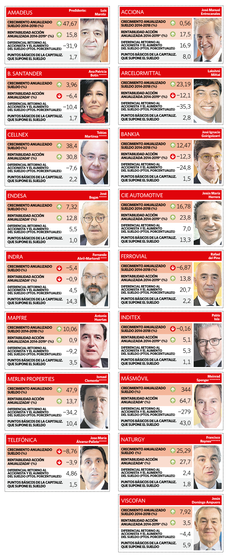 Evolución de los sueldos del Ibex 35