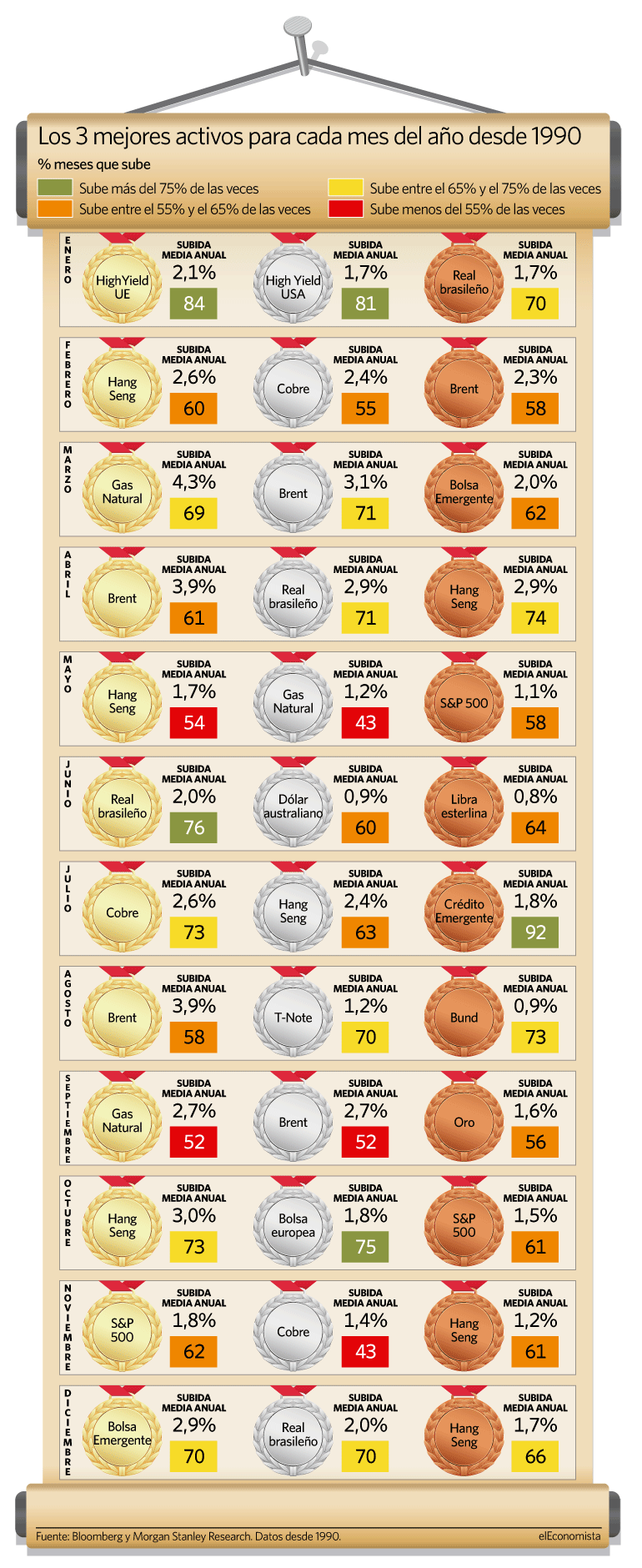 Cuál es la mejor inversión de cada mes