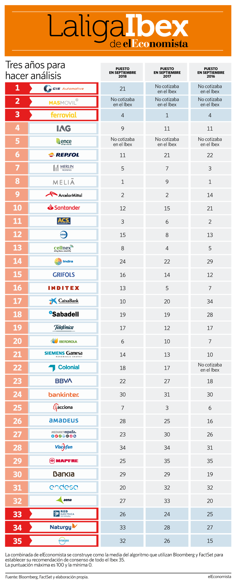 Las opciones favoritas de los analistas en el Ibex 35