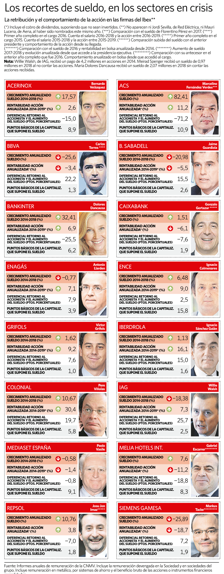Evolución de los sueldos del Ibex 35