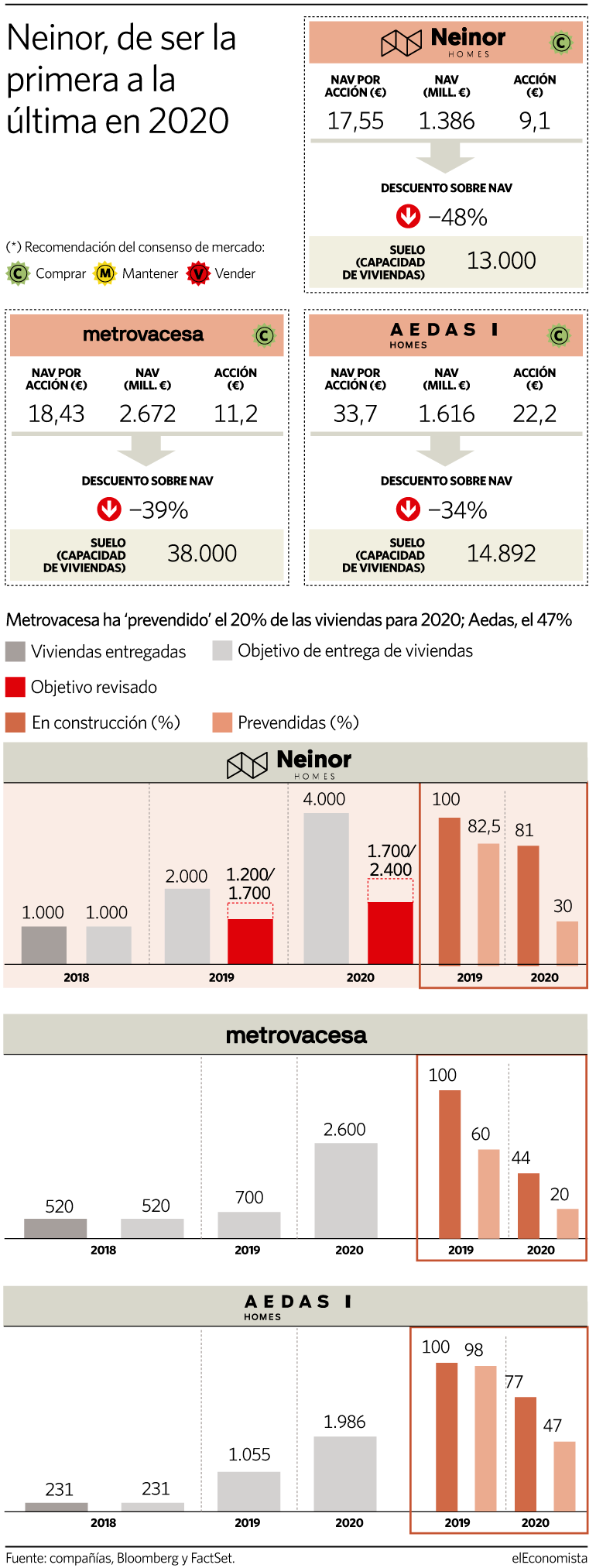 Neinor Homes pasará de ser la primera a la última promotora en 2020
