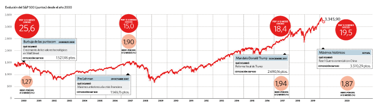Evolución a 20 años del PER del S&P