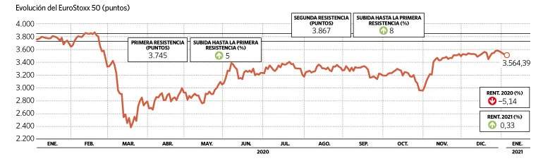 Europa necesita que el Dax suba un 2%