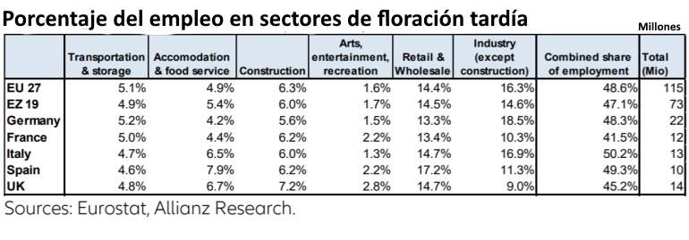 Los sectores que tardarán más tiempo en recuperarse de la crisis