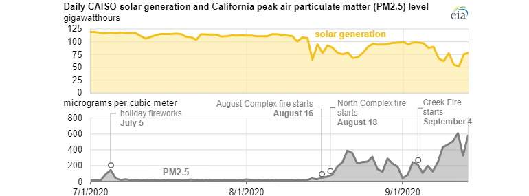 Generación de energía solar arriba y evolución de la contaminación en el aire por partículas PM2,5. EIA