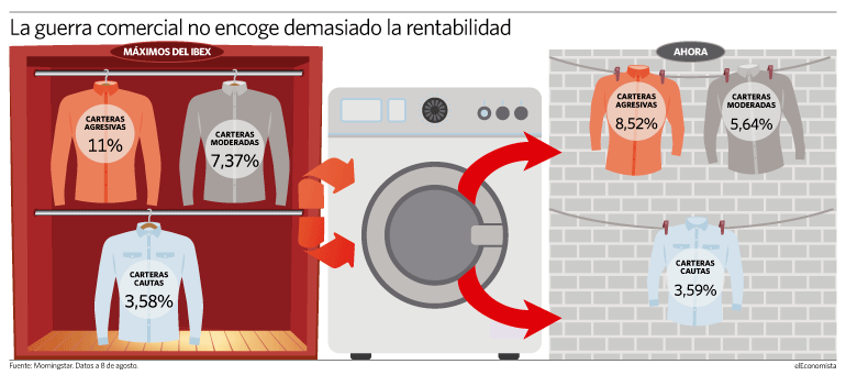 Las carteras conservadoras resisten mejor las caídas del mercado