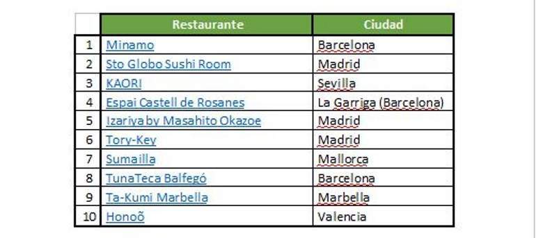 10 mejores restaurantes para comer sushi según el ranking elaborado por ElTenedor.
