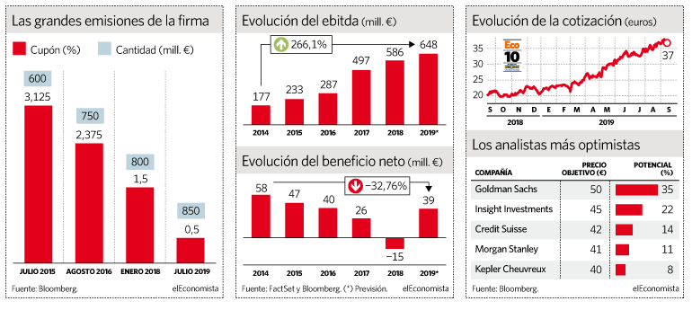 Radiografía de Cellnex