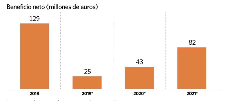 evolucion del beneficio ence