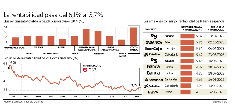 Qué deuda da mayor rentabilidad en este 2019