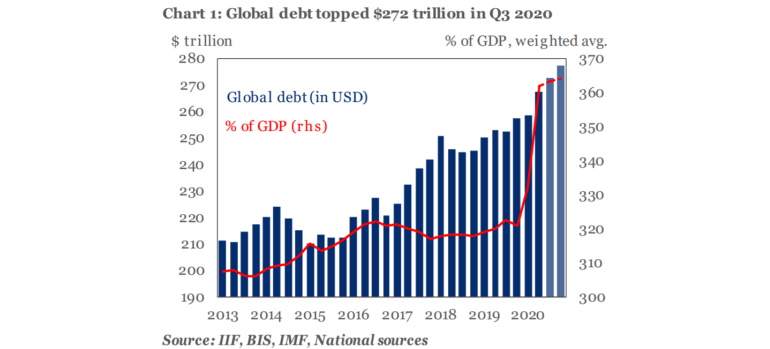 La deuda total global toca el 365% del PIB