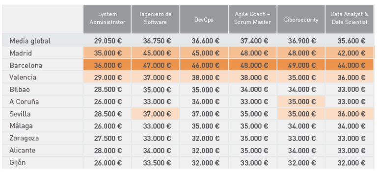 Observatorio Salarial. Media de los salarios fijos