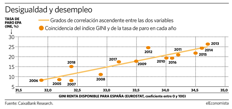 Relación entre desigualdad y empleo
