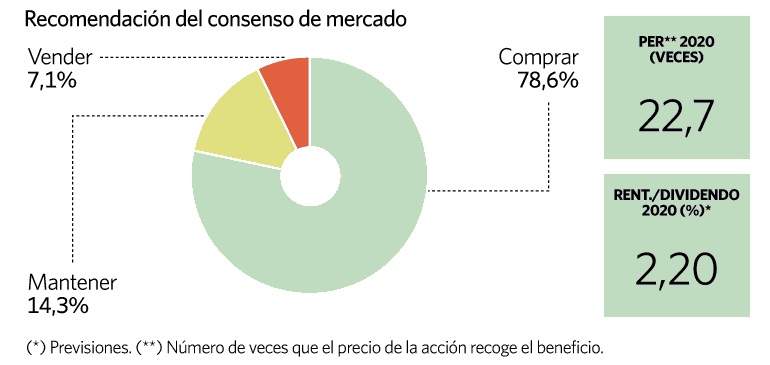 recomendación de los analistas sobre ENCE