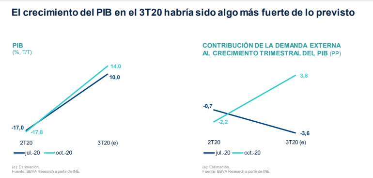 La contribución de la demanda externa al PIB será positiva en el 3T