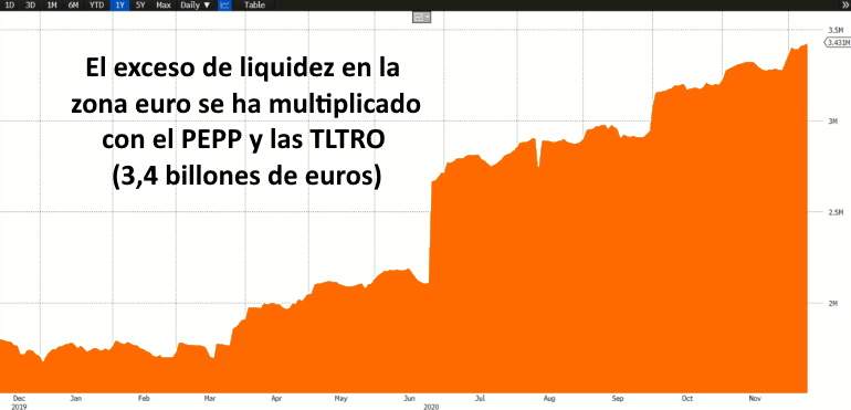 La liquidez que los bancos acumulan en el BCE supera los 3,4 billones de euros