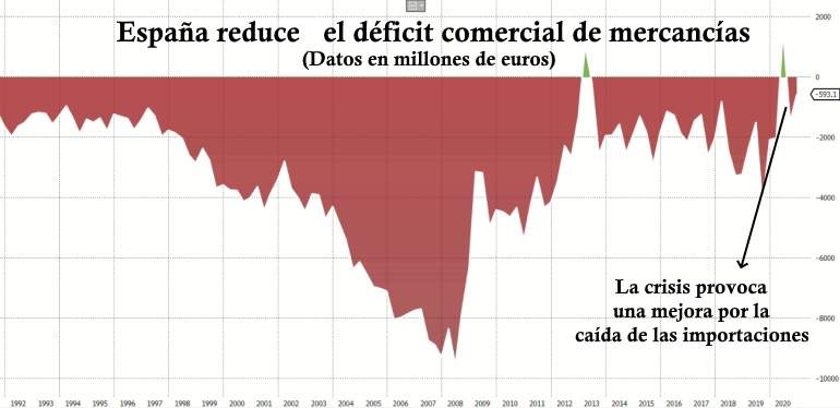 Se reduce el déficit comercial de mercancías