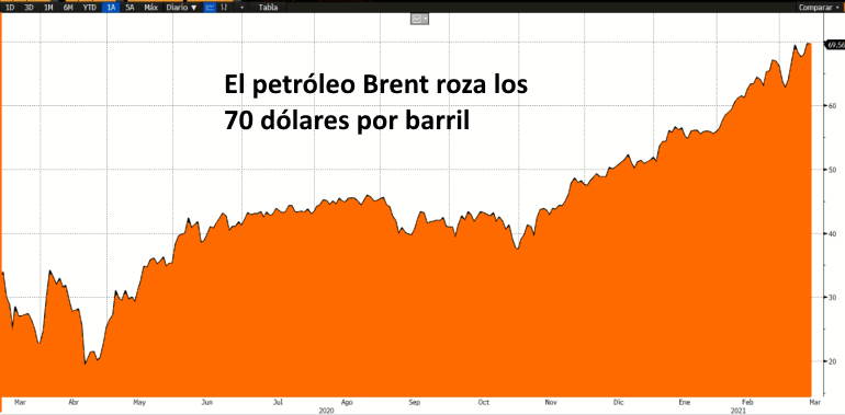 El petróleo Brent ronda los 70 dólares por barril
