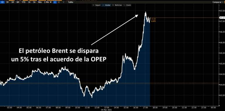 El petróleo Brent, de referencia en Europa, se dispara tras el acuerdo de la OPEP