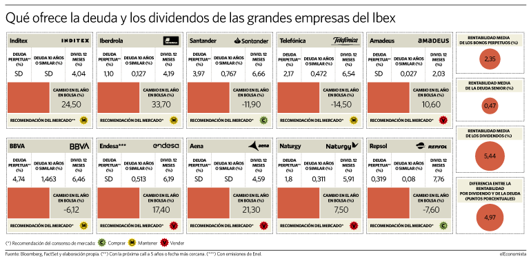 Diferencial entre los dividendos y la deuda de las grandes del Ibex