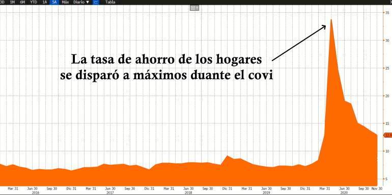 La tasa de ahorro de los hogares se disparó durante lo peor del covid-19