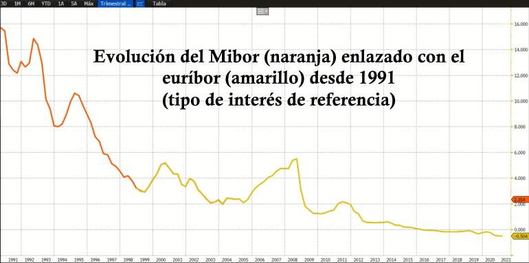 Los tipos de interés cayeron con fuerza con la irrupción del euro