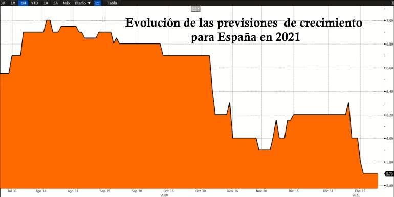 El consenso de los expertos también ha ido rebajando el avance del PIB para 2021 en España
