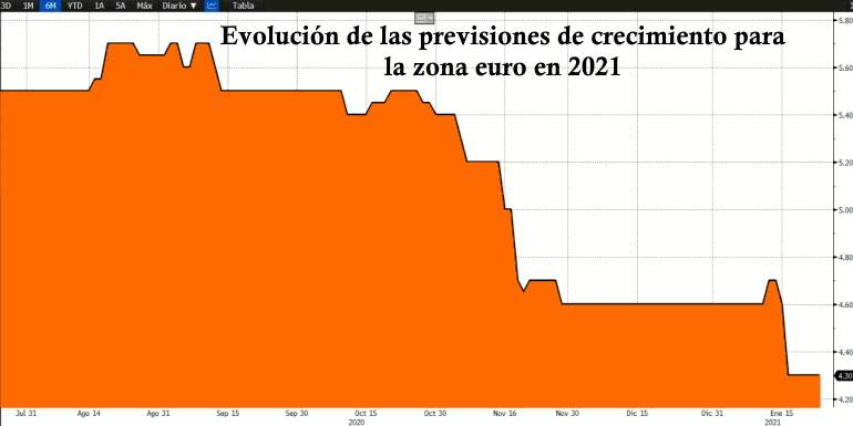 El consenso ha ido rebajando mes a mes las previsiones de crecimiento para 2021 en Europa