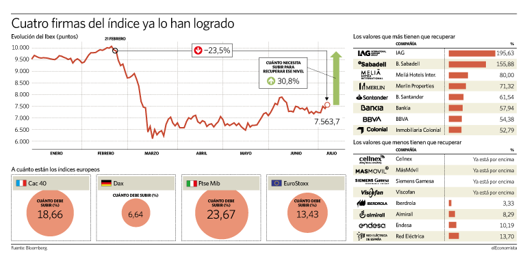 grafico indices