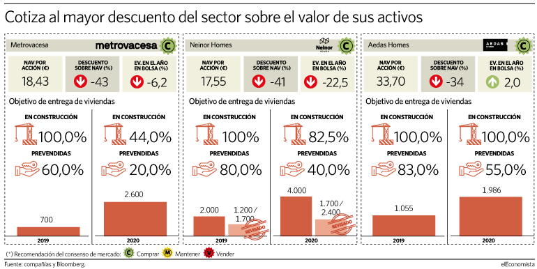 Metrovacesa rebajará sus objetivos