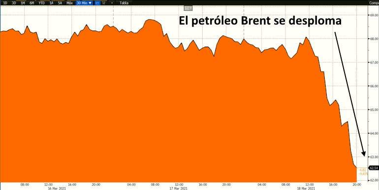 El barril de petróleo Brent pierde seis dólares en una sola sesión
