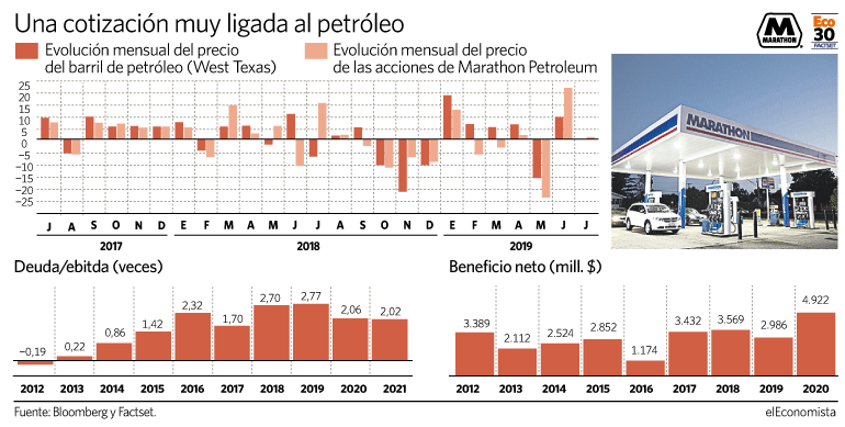 Marathon replica el comportamiento del petróleo