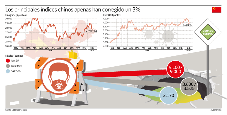 La primera zona teórica de soporte no aparece hasta los 3.595 puntos del EuroStoxx