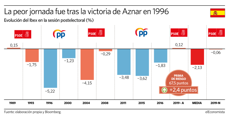 elecciones bolsa vox