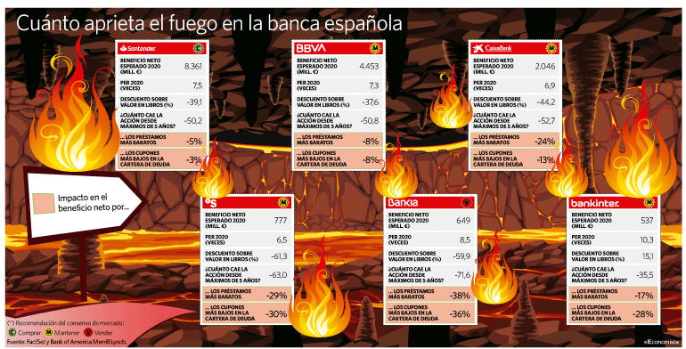 Cómo afectan los bajos tipos a la banca española