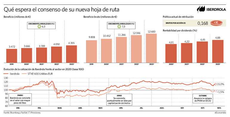 Qué espera el consenso de la nueva hoja de ruta de Iberdrola