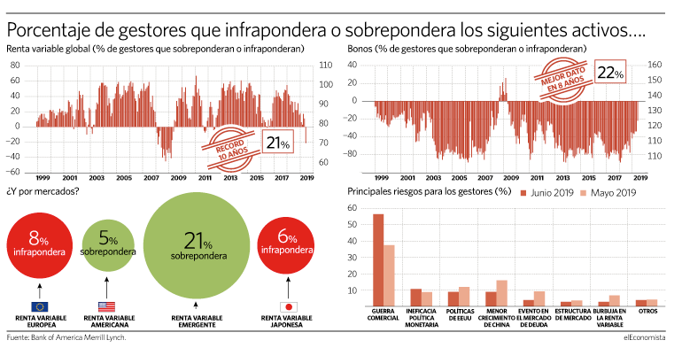 No eran tan negativos con la bolsa desde 2009