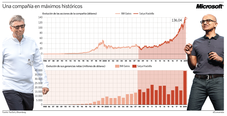 Evolución histórica de Microsoft en bolsa