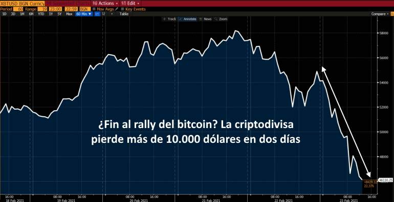El bitcoin se desploma y pierde los 50.000 dólares