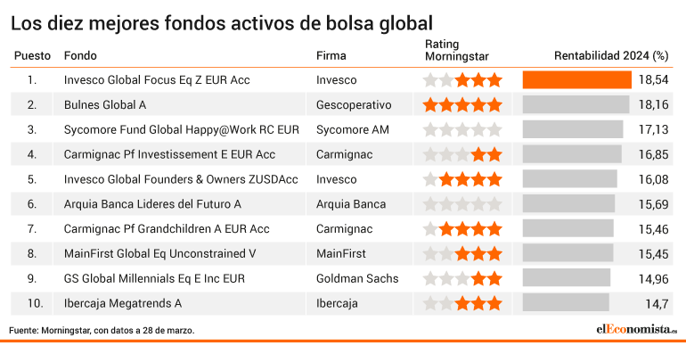 Mejores fondos activos de bolsa global