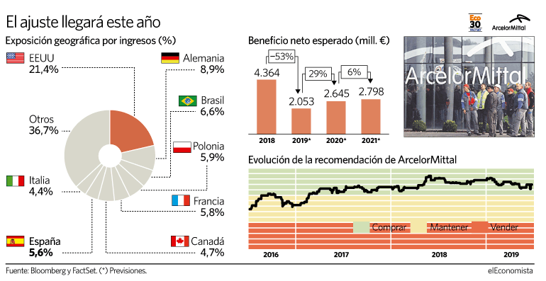 ArcelorMittal.