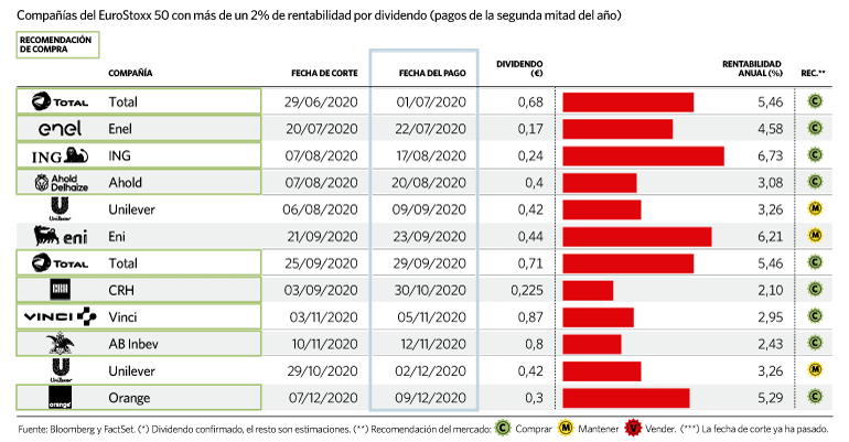 Calendario de dividendos del EuroStoxx en la segunda mitad del año
