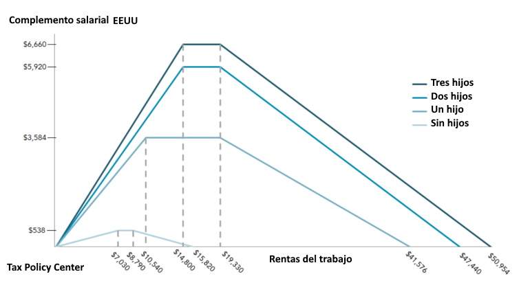 Así funciona el EITC o impuesto negativo sobre la renta en EEUU