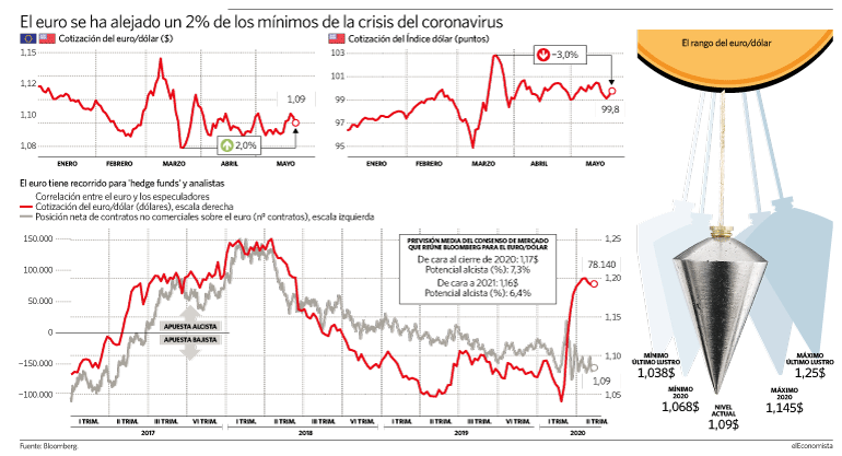 euro dolar