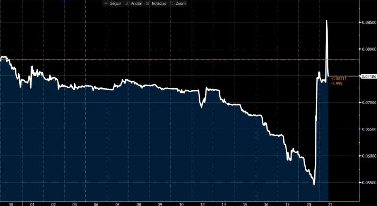 La lira sube con fuerza tras el anuncio