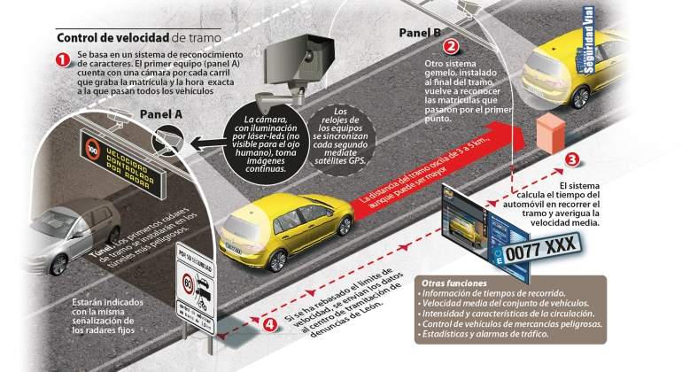 Explicación de la DGT de cómo funciona el radar de tramo.