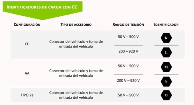 Identificadores de carga con CC